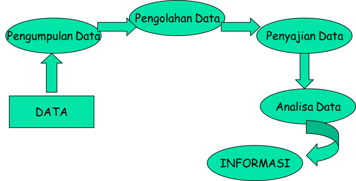 Proses Pengalihbentukkan Data Menjadi Informasi